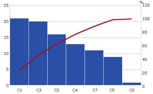 - Diagrama de Pareto referido
a las causas de las no conformidades detectadas en los procesos del
CNCMA