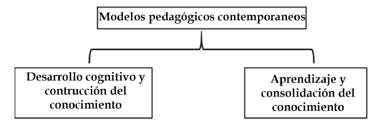 Coherencia entre Modelo pedagógico y Prácticas pedagógicas de los docentes  de Ciencias naturales