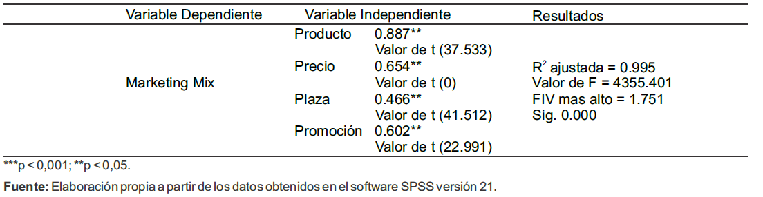Tabla 7