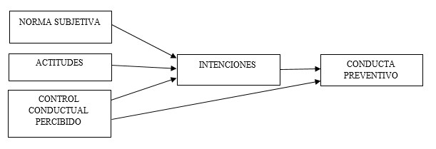 Modelo de conducta planificada
