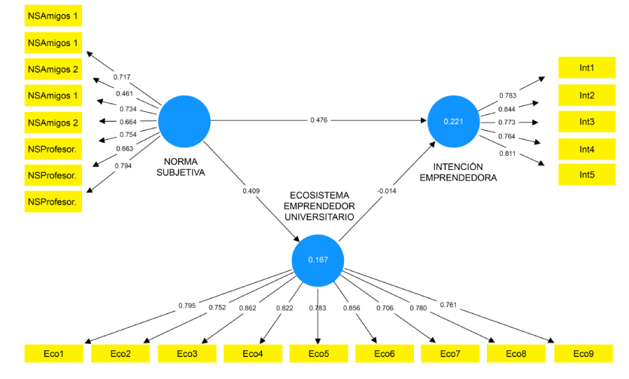 Mediación explicativa de la variable
ecosistema emprendedor universitario entre la variable independiente norma
subjetiva y la variable a explicar intención emprendedora
