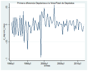 Primera diferencia depósitos a la vista / Total de depósitos