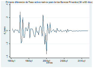 Primera diferencia de Tasa activa real ex post de los Bancos Privados (30 a 83 días)