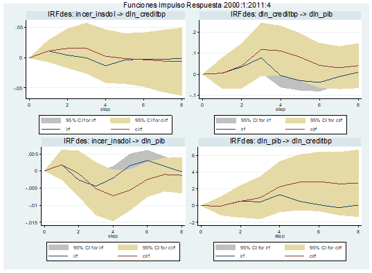 Función Impulso-Respuesta del Modelo VAR
2000:1-2011:4