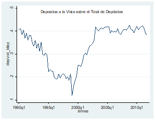 Depósitos a la Vista sobre el Total de Depósitos