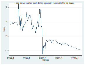 Tasa activa real ex post de los Bancos Privados (30 a 83 días)