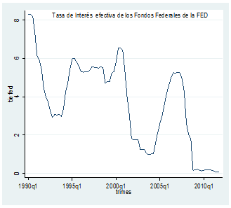 Tasa de interés efectiva de los Fondos Federales de la FED