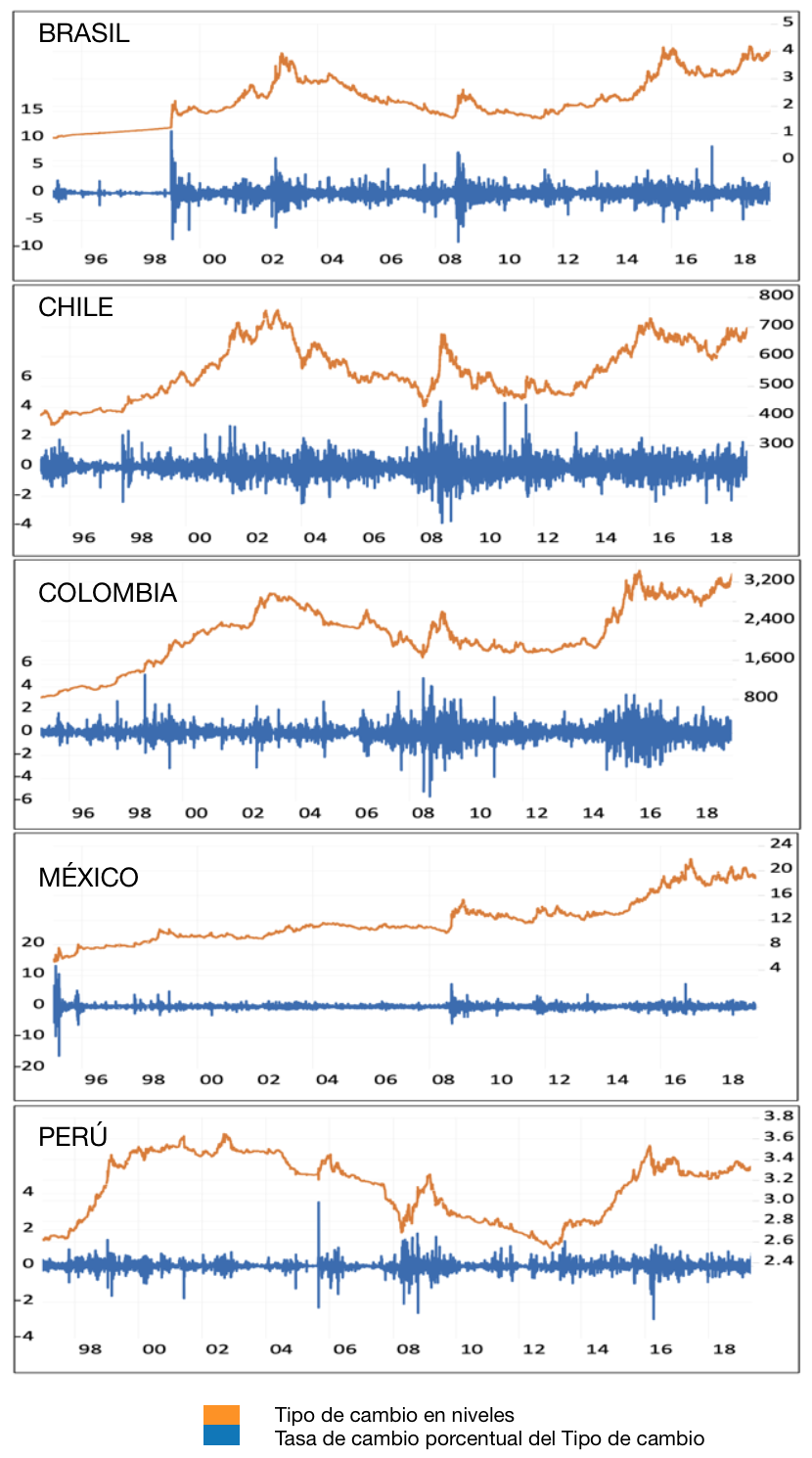 Gráficas
de los tipos de cambio en niveles y en tasas de crecimiento