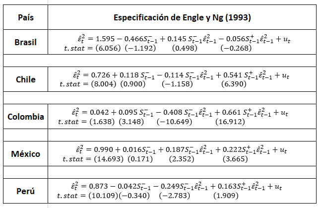 Prueba de sesgo en
signo y magnitud