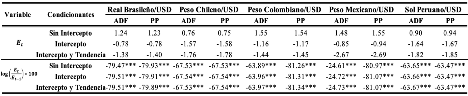 Pruebas de
estacionariedad para los tipos de cambio