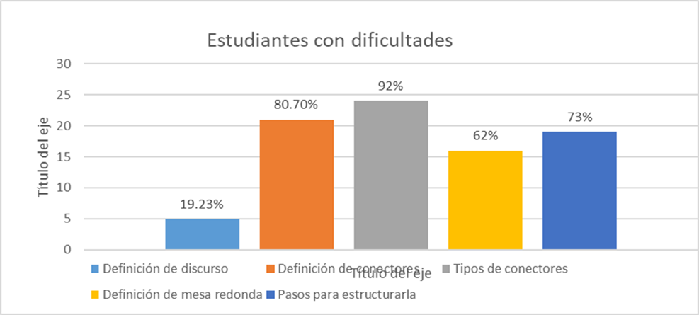 Estudiantes con dificultades. Fuente: Encuesta diagnóstica (ED)