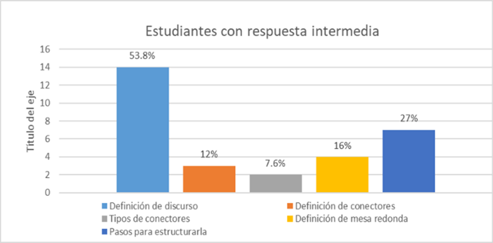 Estudiantes con respuesta intermedia. Fuente: Encuesta diagnóstica