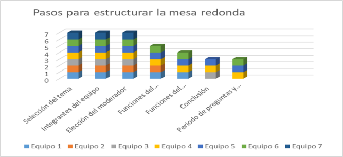 Pasos para estructurar la mesa redonda