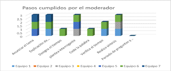 Pasos cumplidos por el moderador