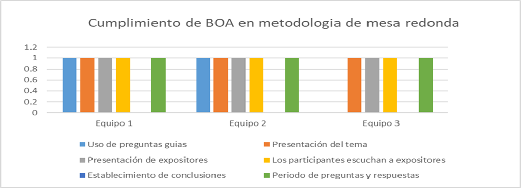 Cumplimiento de metodología de mesa redonda según desarrollo de BOA Fuente: GOMF. 

 