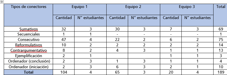 Resultados de los elementos discursivos utilizados por los estudiantes en la mesa redon- 

da final