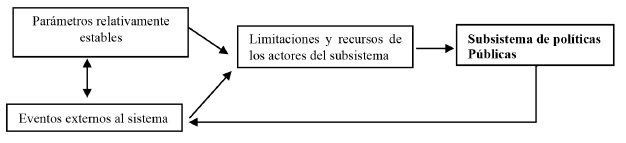 El modelo de los subsistemas de políticas públicas