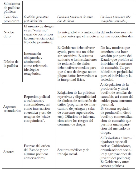 Subsistema de la política de drogas en Uruguay y Canadá