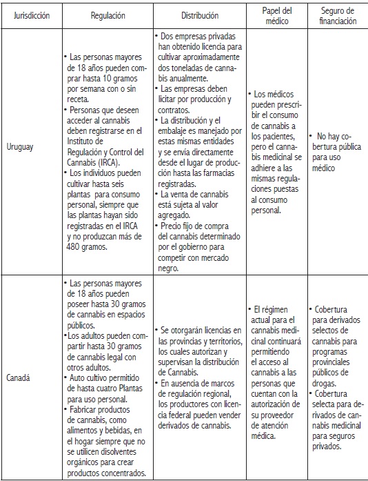 Comparación de la regulación del cannabis en Uruguay y Canadá