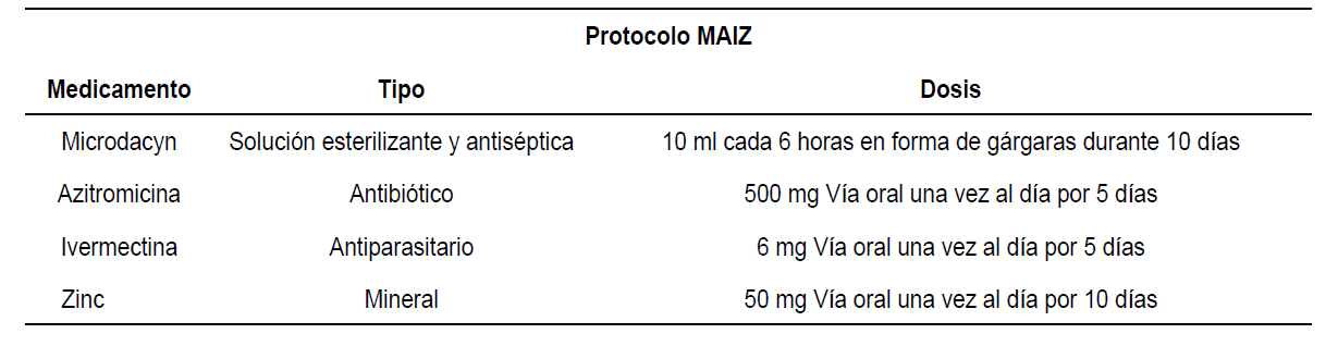 Cuadro 1. Medicamentos del protocolo MAIZ sobre el manejo de
manera profiláctica para evitar complicaciones en pacientes con COVID-19 en Honduras (Adaptado de referencias
8-10).