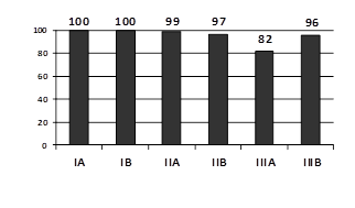 &Iacute;ndice de ubicaci&oacute;n acorde
a la sugerencia del IENAC (en %) seg&uacute;n estratos.