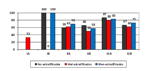 &Iacute;ndice de tratamiento antimicrobiano inicial
acorde a la sugerencia del IENAC (en %) seg&uacute;n estratos y subgrupos conformados a
partir de la realizaci&oacute;n y calidad de la estratificaci&oacute;n.