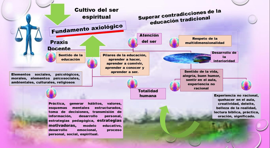 Cultivo del Ser Espiritual como Fundamento Axiológico que Orienta la Praxis  Docente