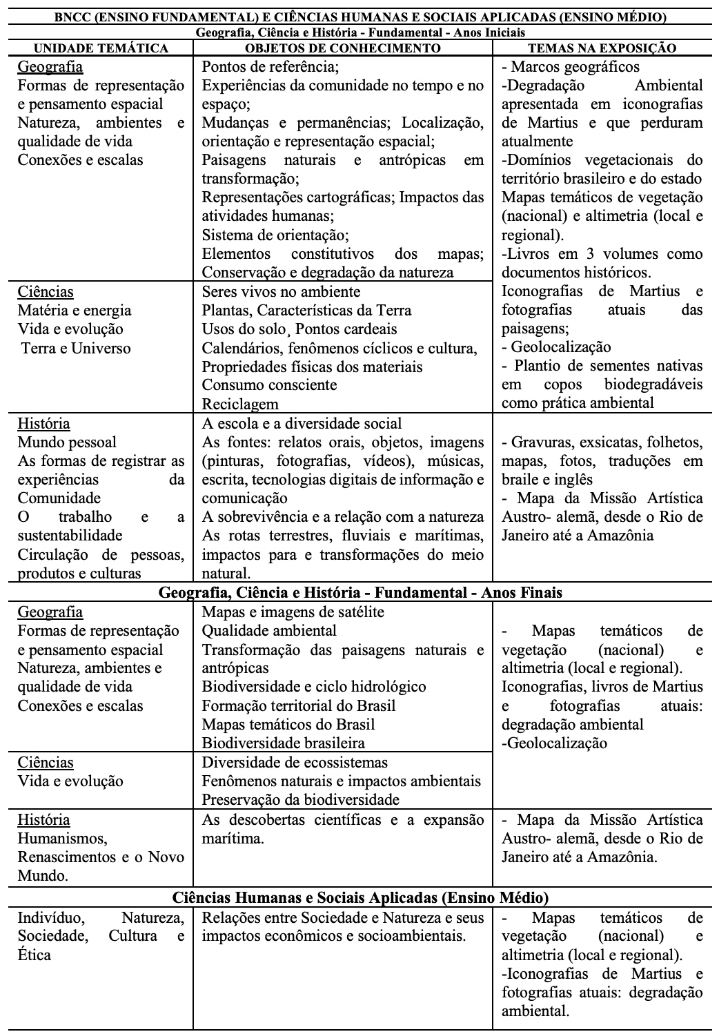 Tabela 1. Unidades Tem&aacute;ticas e objetos de
conhecimento e Aspectos abordados na exposi&ccedil;&atilde;o da Geografia, Ci&ecirc;ncias, Hist&oacute;ria
(Ensino Fundamental) e Ci&ecirc;ncias Humanas e Sociais Aplicadas (Ensino M&eacute;dio)
segundo a BNCC (Brasil, 2018)