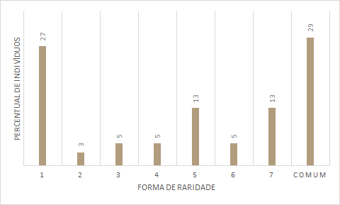 Figura 4. Percentual de formas de raridade encontradas para
as espécies amostradas em área de campo rupestre - Reserva da Biosfera da Serra
do Espinhaço.