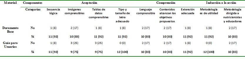 Resultados de la
validación técnica del documento Base Metodológica del Plato Nutricional.