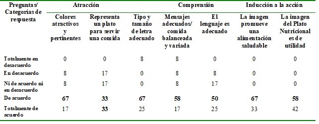 Resultados de la
validación técnica del icono del Plato Nutricional