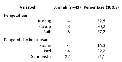 Distribusi pengetahuan responden tentang alat kontrasepsi IUD dan pengambilan keputusan yang paling dominan untuk menggunakan kontrasepsi pilihan