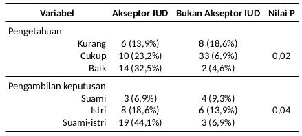 Uji statistik Chi-square pada variabel pengetahuan, pengambilan keputusan penggunaan alat kontrasepsi IUD pada kelompok aksebtor dan bukan aksebtor IUD