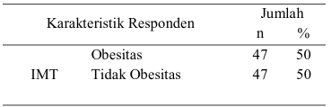Analisis indeks massa tubuh responden