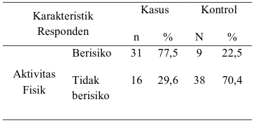 Analisis aktivitas fisik responden