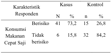 Analisis konsumsi makanan cepat saji responden