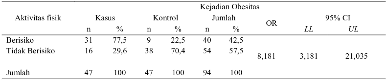 Analisis faktor risiko aktivitas fisik terhadap obesitas