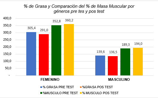 Comparaci&oacute;n entre el % de Grasa por G&eacute;neros y Comparaci&oacute;n del % de Masa Muscular por G&eacute;neros.