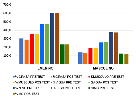 Incidencia en la Composici&oacute;n Corporal pre y post del Programa Sistem&aacute;tico de Indoor Cycling en el Grupo Experimental.