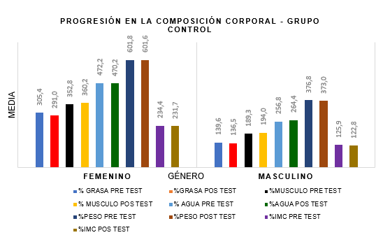 Comparaci&oacute;n total entre las variables de estudio de la composici&oacute;n corporal seg&uacute;n genero del grupo control.