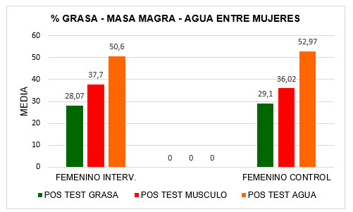Comparaci&oacute;n de Variables de la Composici&oacute;n Corporal entre Mujeres del Grupo Experimental con el Grupo Control