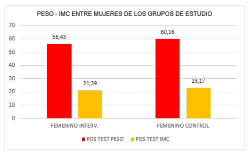 Comparaci&oacute;n de Variables del Peso e I.M.C entre Mujeres del Grupo Experimental con el Grupo Control