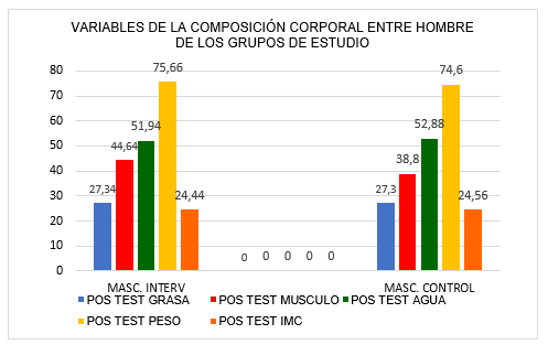 Comparaci&oacute;n de Variables del Peso e I.M.C entre Hombres de los Grupos de Estudio.