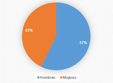 Porcentaje de lesión por género de la Selección Mexicana de Clavados durante el periodo comprendido del 14 de junio de 2018 al 14 de agosto de 2019.
