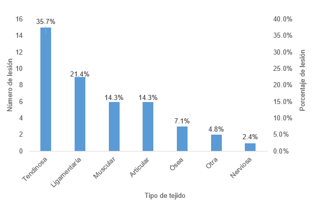 Porcentaje de lesión en la rama varonil de la Selección Mexicana de Clavados durante el periodo comprendido del 14 de junio de 2018 al 14 de agosto de 2019.