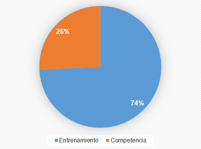 Porcentaje en relación al momento de lesión de los entrenamientos y competencias de la Selección Mexicana de Clavados durante el periodo comprendido del 14 de junio de 2018 al 14 de agosto de 2019.