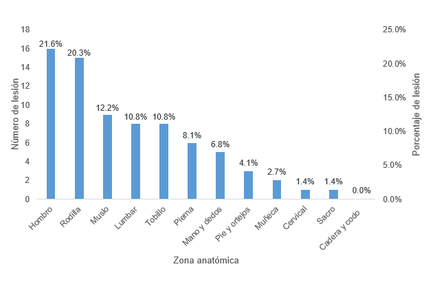 Porcentaje de lesión por zona anatómica en la Selección Mexicana de Clavados durante el periodo comprendido del 14 de junio de 2018 al 14 de agosto de 2019.