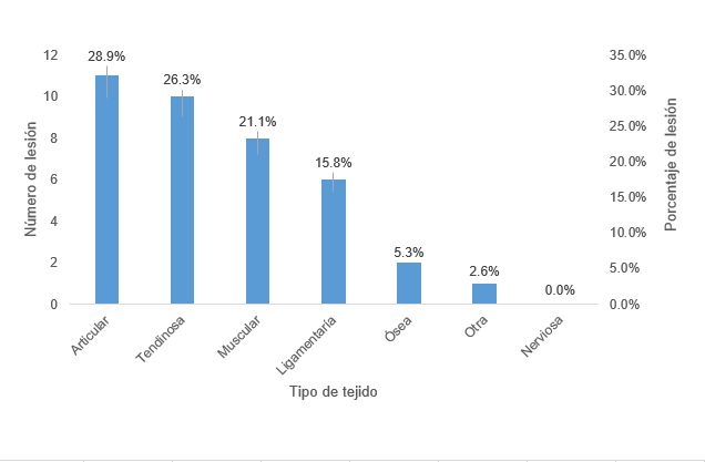 Porcentaje de lesión en trampolín 3m de la Selección Mexicana de Clavados durante el periodo comprendido del 14 de junio de 2018 al 14 de agosto de 2019.