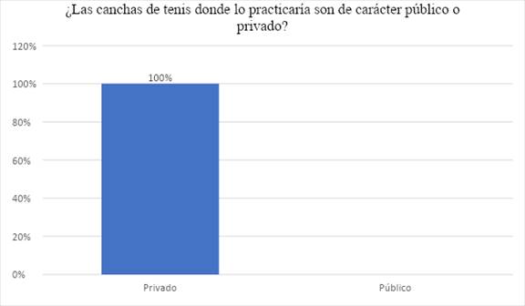 Respuesta pregunta 11. Para el ítem
del lugar en que se practica este deporte, se encontró que el 88% lo realiza en
los clubes y solo el 12% en universidades. 

 