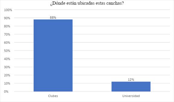  Respuesta pregunta 13. Las
respuestas de los encuestados muestran que el 88% de los escenarios para esta
práctica, se encuentran en clubes mientras que, solamente el 12% está en las
universidades.